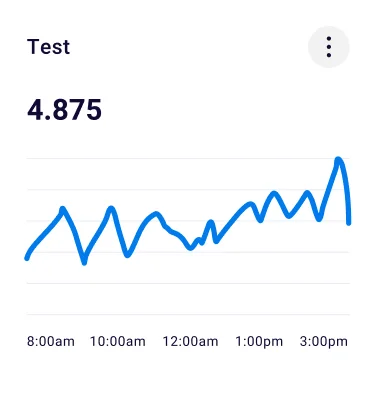 chart with the number of tests in the last hours