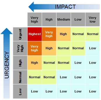 itil urgency vs impact imatrix